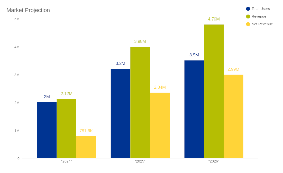 Revenue Chart